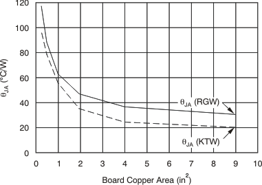 TPS74401 θJA versus Board Size