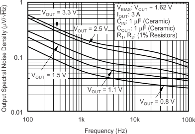 TPS74401 Noise Spectral Density