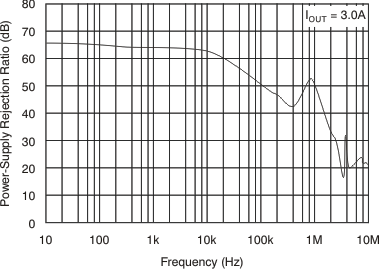 TPS74401 VBIAS PSRR vs Frequency