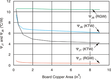 TPS74401 ΨJT and ΨJB versus Board Size