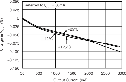 TPS74401 Load Regulation