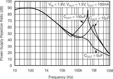 TPS74401 VIN PSRR vs Frequency