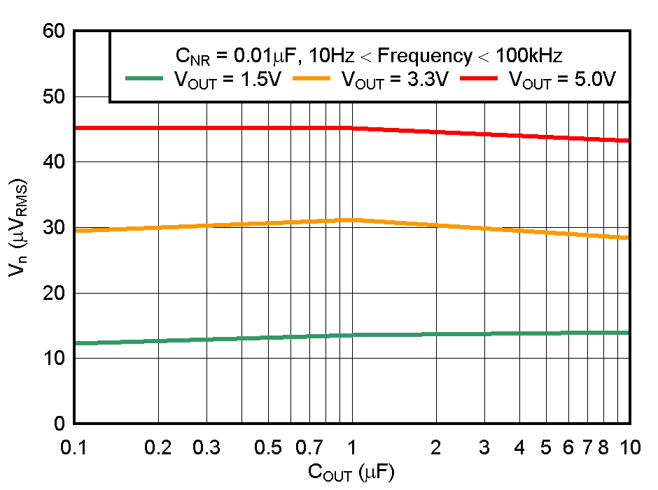 TPS737 RMS
                        Noise Voltage vs COUT