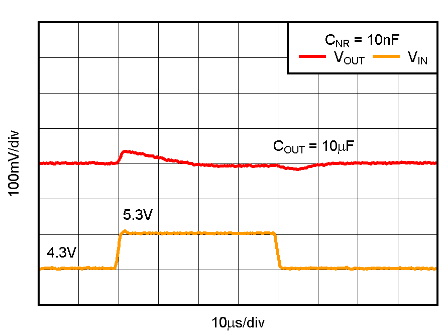 TPS737 TPS73733 Line Transient Response