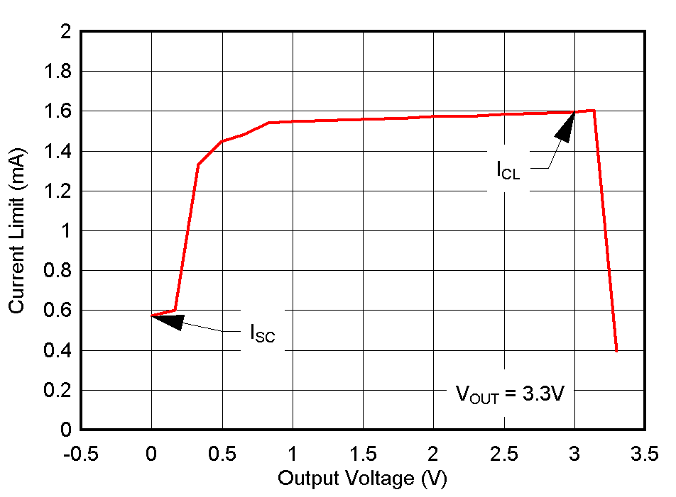 TPS737 Current Limit vs VOUT (Foldback)