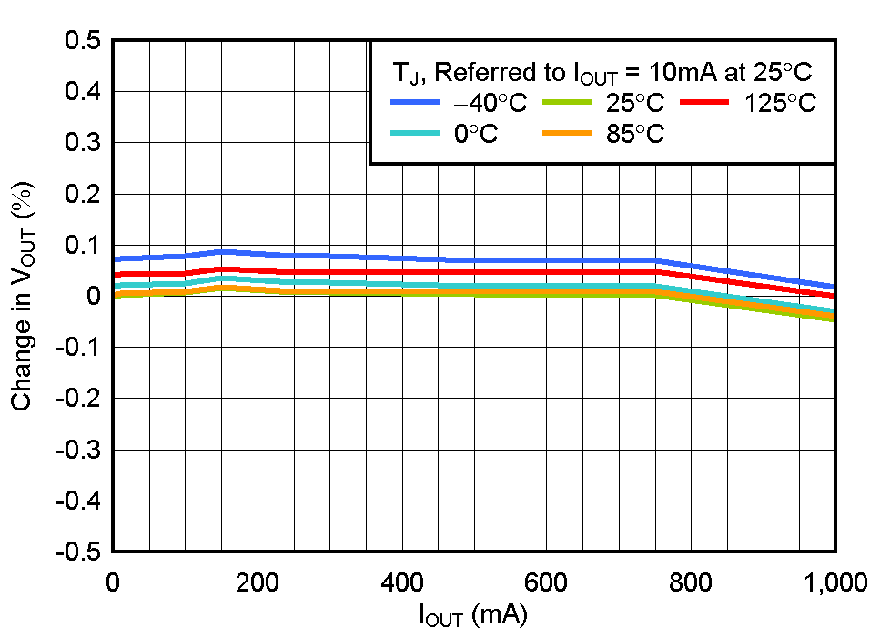 TPS737 Load Regulation