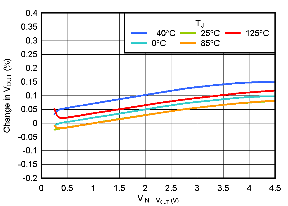 TPS737 Line Regulation