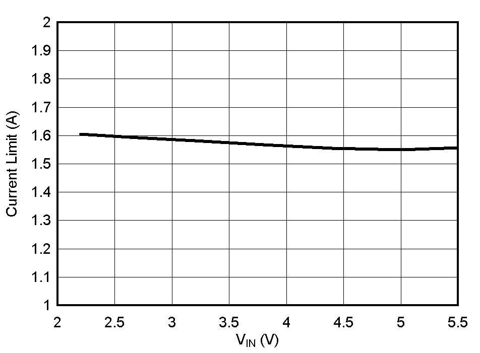 TPS737 Current Limit vs
                            VIN