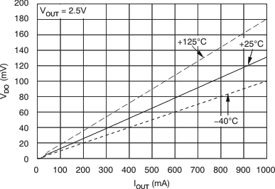 TPS737 Dropout Voltage vs Output Current