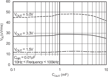 TPS737 RMS
                        Noise Voltage vs COUT