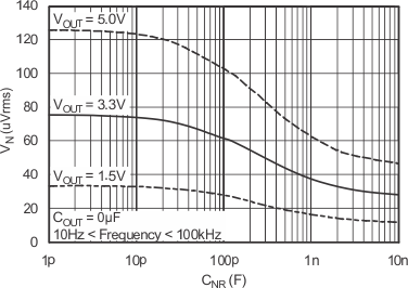 TPS737 RMS
                        Noise Voltage vs CNR