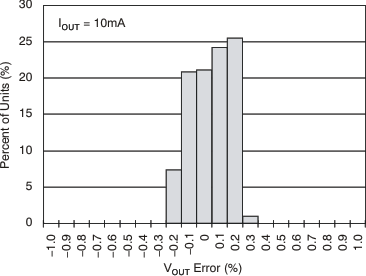 TPS737 Output Voltage Histogram