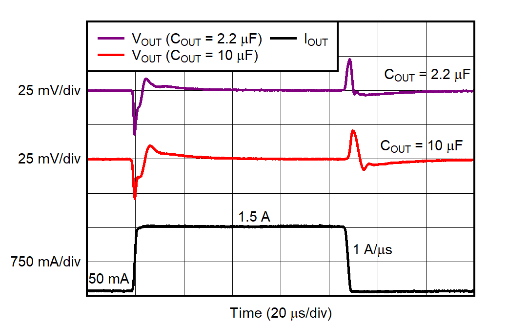 TPS748 Output Load Transient Response