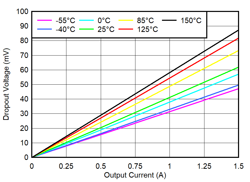 TPS748 VIN Dropout Voltage vs IOUT
                        and Temperature (TJ)