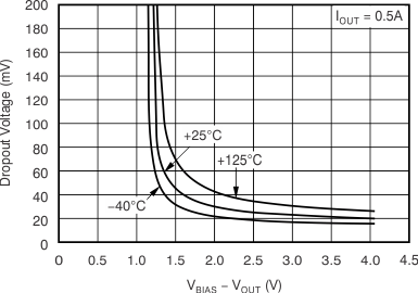 TPS748 VIN Dropout Voltage vs (VBIAS – VOUT)
                        and Temperature (TJ)