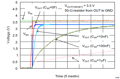 TPS7A7200 Soft-Start Delay vs CSS (Enlarged View)