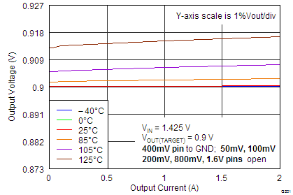 TPS7A7200 Load
                        Regulation (0.9 V, Fixed By Setting Pins)