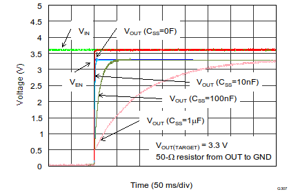 TPS7A7200 Soft-Start Delay vs CSS (Reduced View)