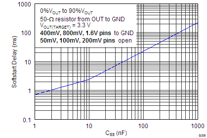 TPS7A7200 Soft-Start Delay vs CSS