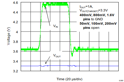 TPS7A7200 Line Transient Response