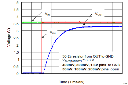 TPS7A7200 EN Pulse On Response (Over Stable VIN)