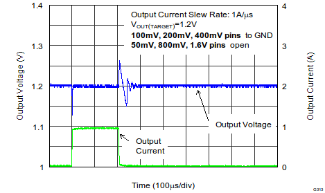 TPS7A7200 Load Transient Response (VOUT = 1.2 V)