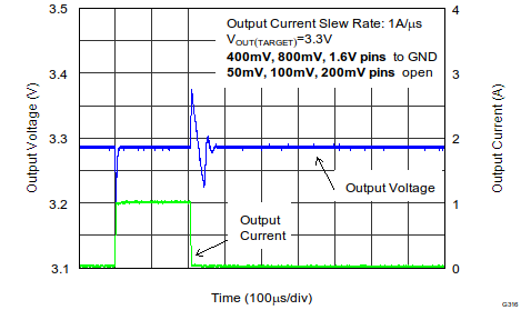 TPS7A7200 Load Transient Response (VOUT = 3.3 V)