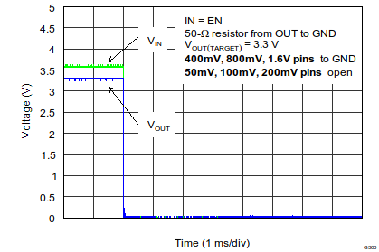 TPS7A7200 Turnoff Response (IN = EN)