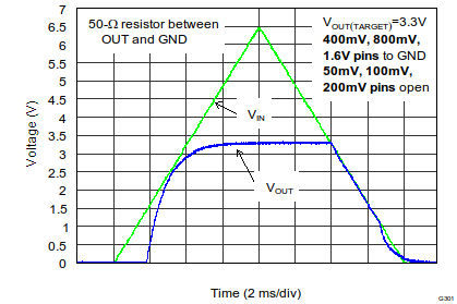 TPS7A7200 Power Up and Power Down (IN = EN)