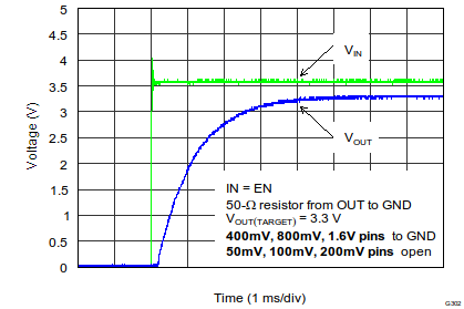 TPS7A7200 Turnon Response (IN = EN)