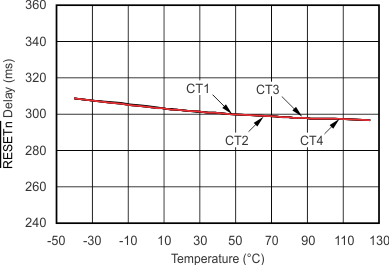 TPS386000-Q1 tc_reset-tmp_vcc_bvs105.gif