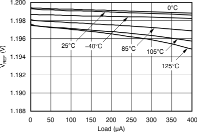 TPS386000-Q1 tc_vref-load_18v_bvs105.gif