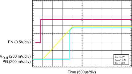 TPS7A8300 start_up_Cnr_10nF_SBVS197.gif