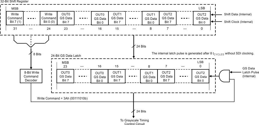 TLC59731 ai_config_shift_gs_data_latch_bvs222.gif