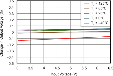 TPS735-Q1 tc_line_reg_73525_sbvs252.gif