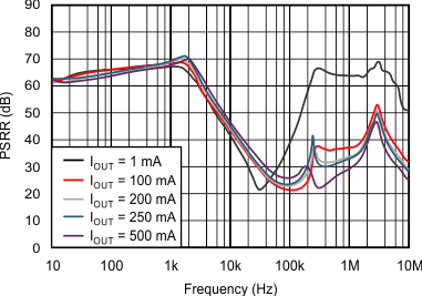 TPS735-Q1 tc_psrr_fqcy_1v_sbvs252.gif