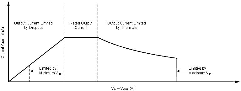 TPS7A05 ai_SOA_Curve_Explanation_SBVS267.gif