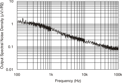 TPS720-Q1 tc_noise-frq_bvs100.gif