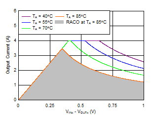 TPS7A89 ai_RACO_5Vout.gif