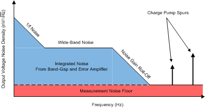 TPS7A89 ai_noise_diagram_sbvs281.gif