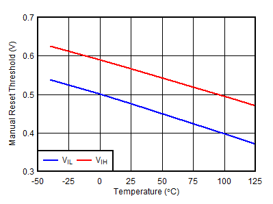 TPS3852-Q1 MR_threshold_vs_temp.gif