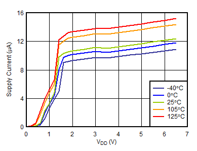 TPS3852-Q1 SupplyCurrentVsVDD.gif