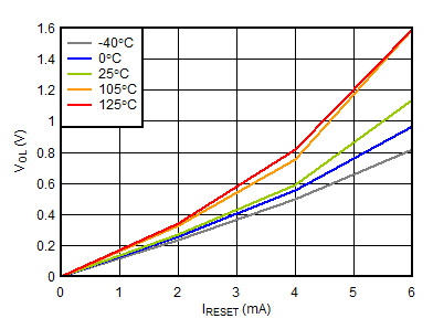 TPS3852-Q1 Vol_vs_Irst_1_6V_SBVS301-08.gif