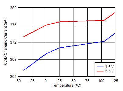 TPS3852-Q1 tc_CWD_Current_Vs_temp_SBVS301-01.gif