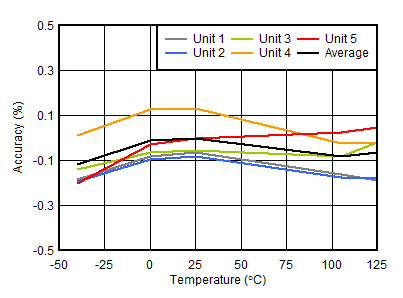 TPS3852-Q1 tc_vitn_acc_vs_temp_3_3.gif