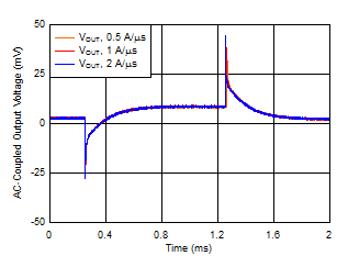 TPS7A52-Q1 Load_trans_vs_SR.gif