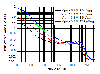 TPS7A53 Noise_vs_Vout.gif