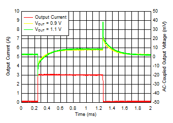 TPS7A54 Load_trans_vs_Vout_no_bias.gif