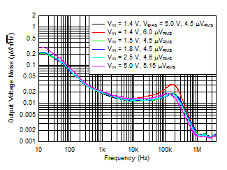 TPS7A54 Noise_vs_Vin.gif