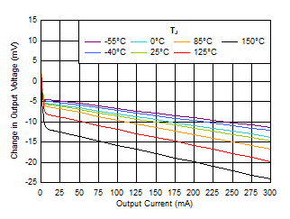 TPS7A20  Load Regulation vs IOUT